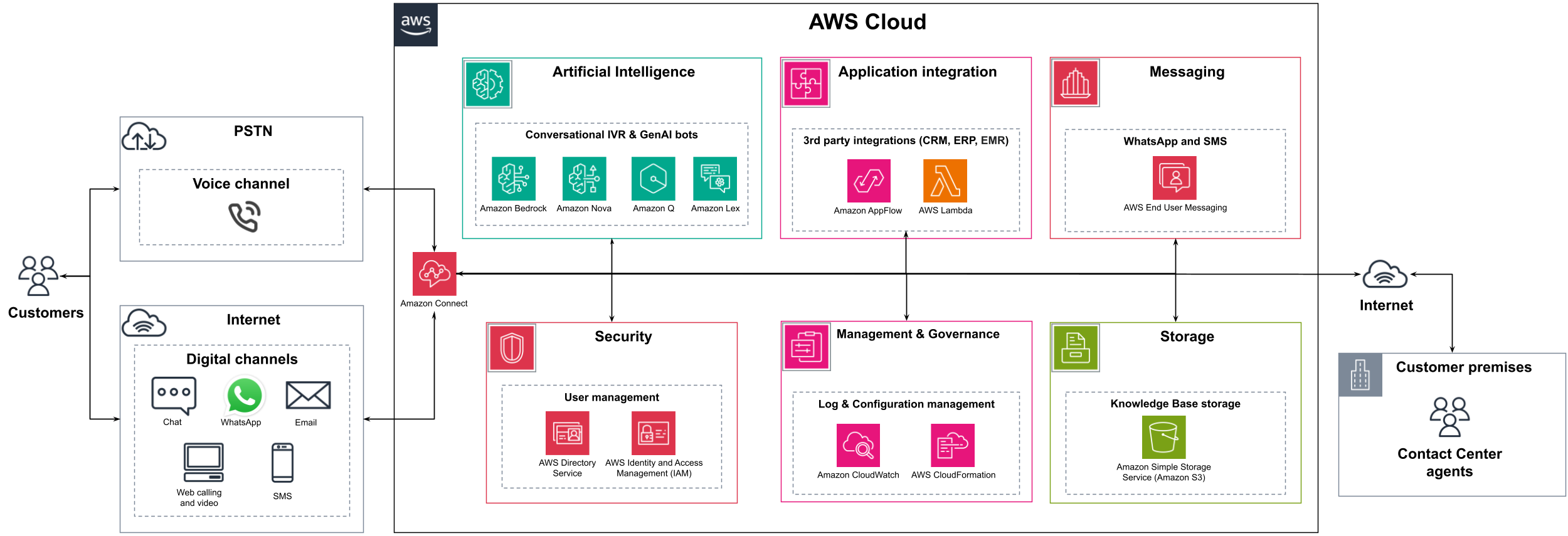Arquitetura do Amazon Connect