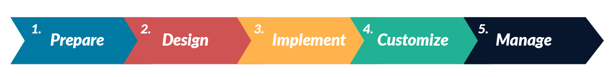 Nosso processo de trabalho